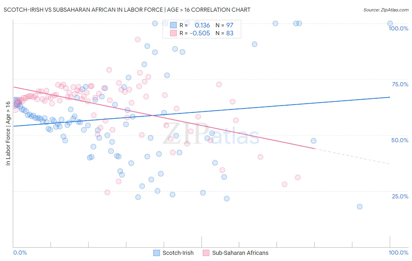 Scotch-Irish vs Subsaharan African In Labor Force | Age > 16