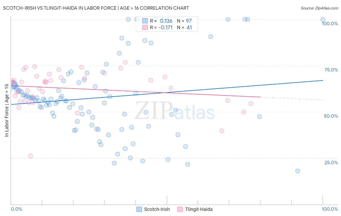 Scotch-Irish vs Tlingit-Haida In Labor Force | Age > 16