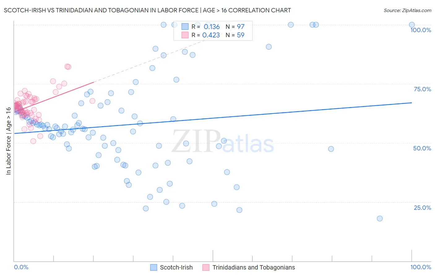 Scotch-Irish vs Trinidadian and Tobagonian In Labor Force | Age > 16