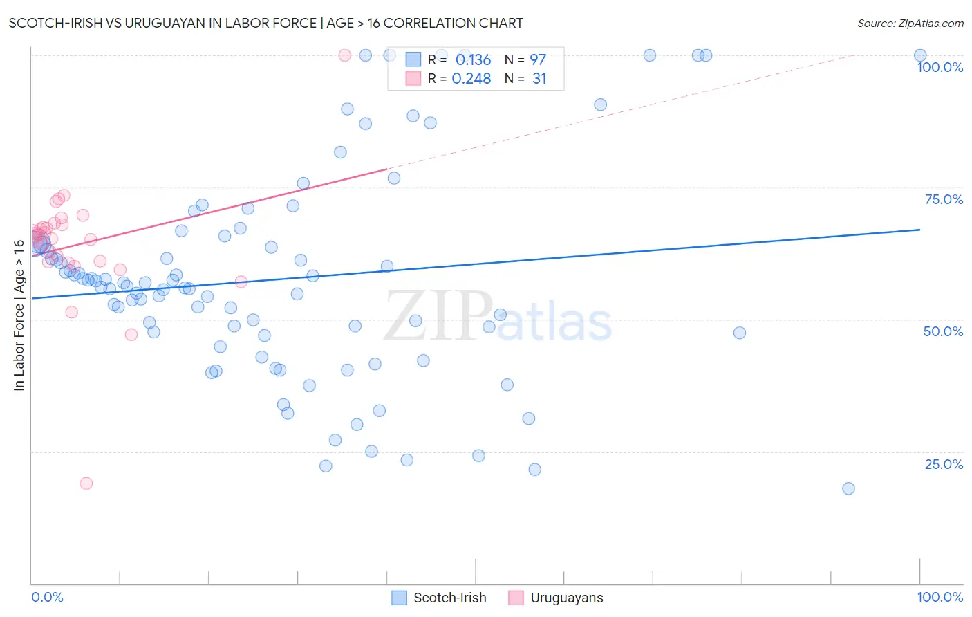 Scotch-Irish vs Uruguayan In Labor Force | Age > 16