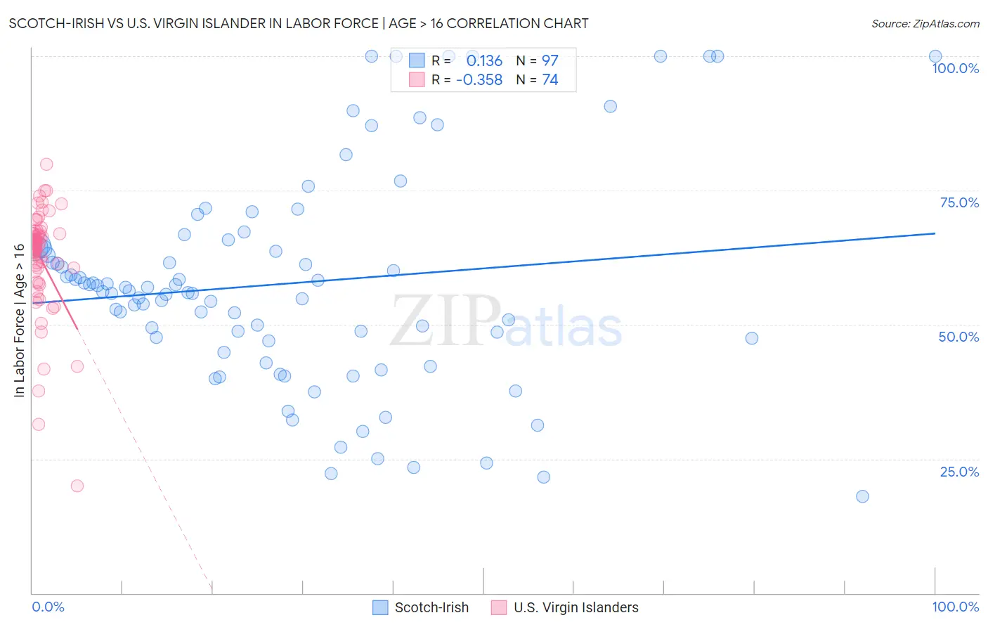 Scotch-Irish vs U.S. Virgin Islander In Labor Force | Age > 16