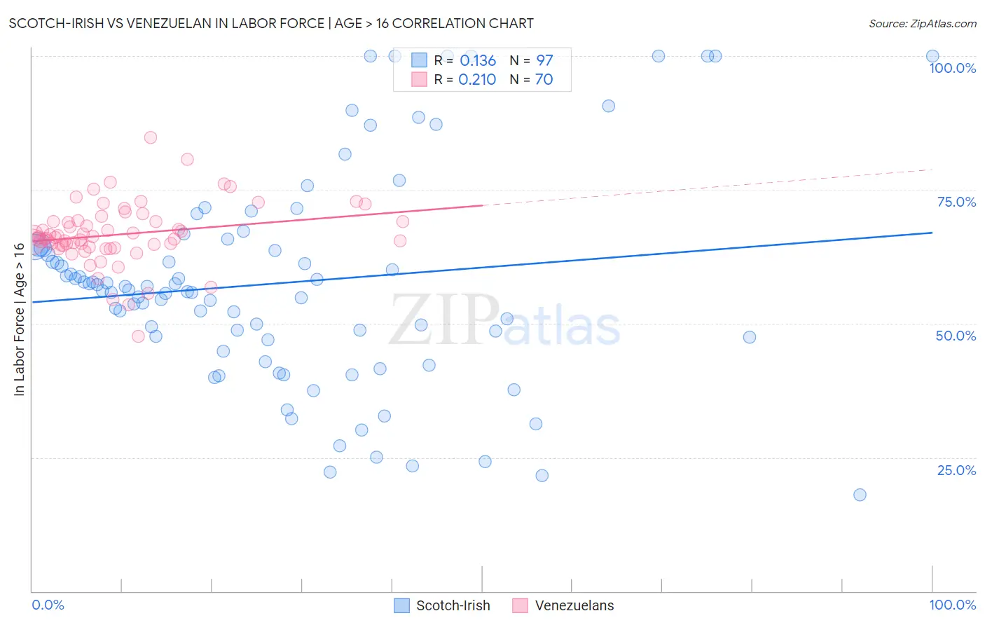Scotch-Irish vs Venezuelan In Labor Force | Age > 16