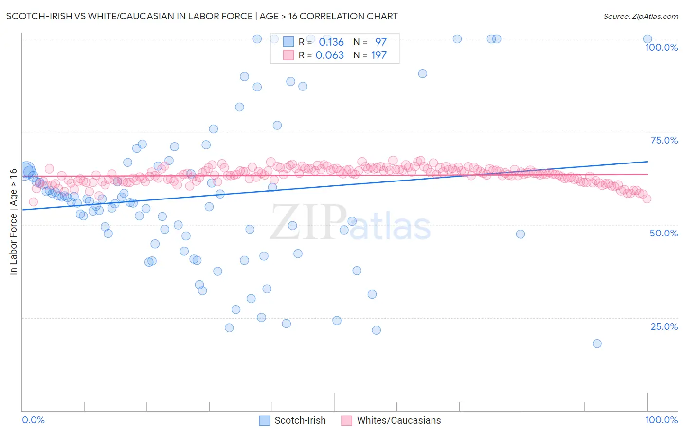 Scotch-Irish vs White/Caucasian In Labor Force | Age > 16