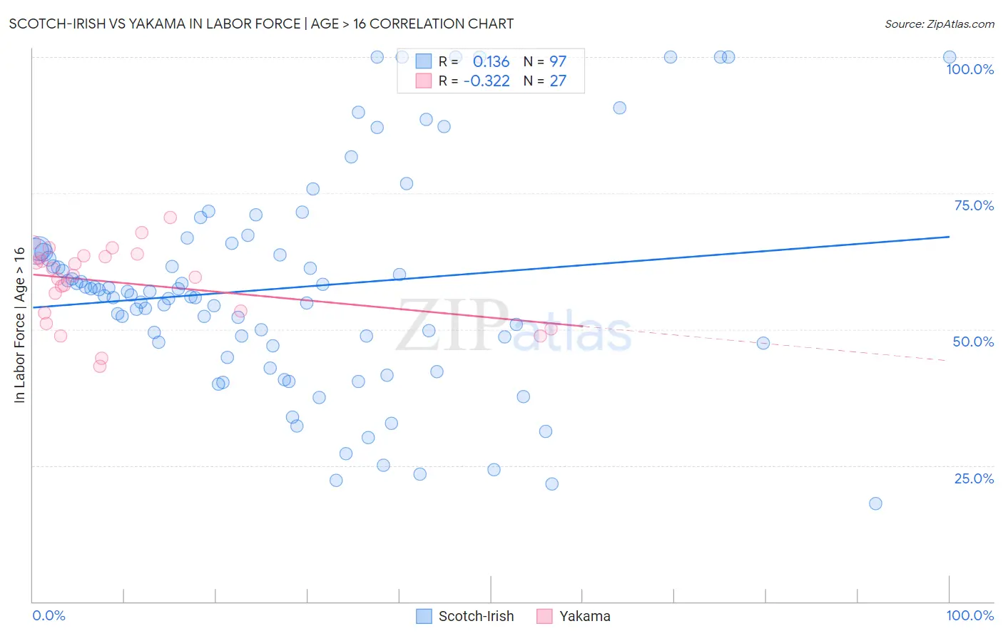 Scotch-Irish vs Yakama In Labor Force | Age > 16