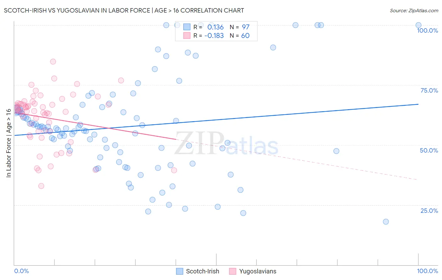 Scotch-Irish vs Yugoslavian In Labor Force | Age > 16