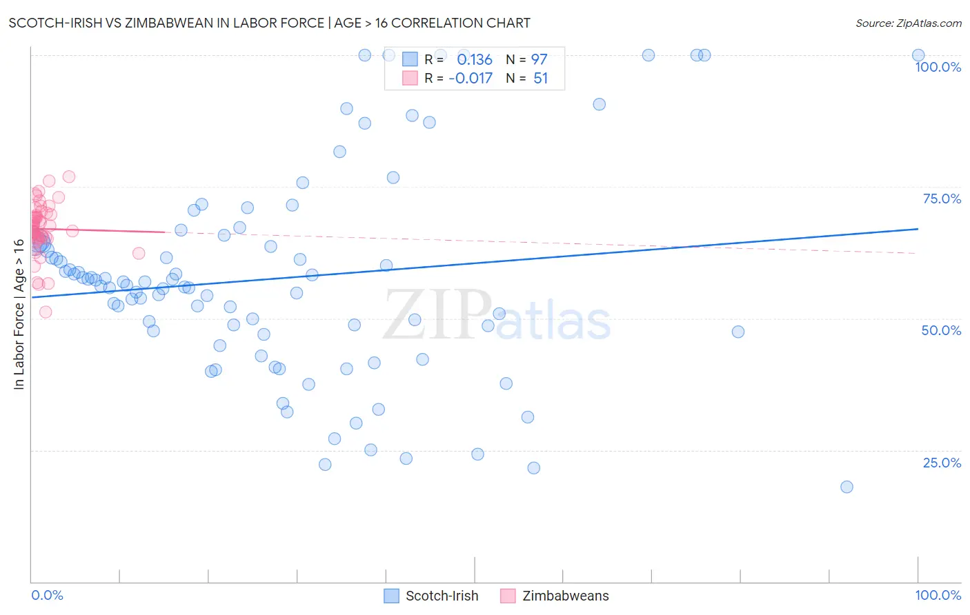 Scotch-Irish vs Zimbabwean In Labor Force | Age > 16