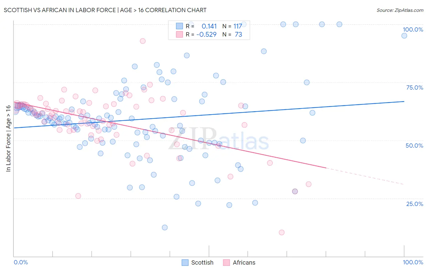 Scottish vs African In Labor Force | Age > 16