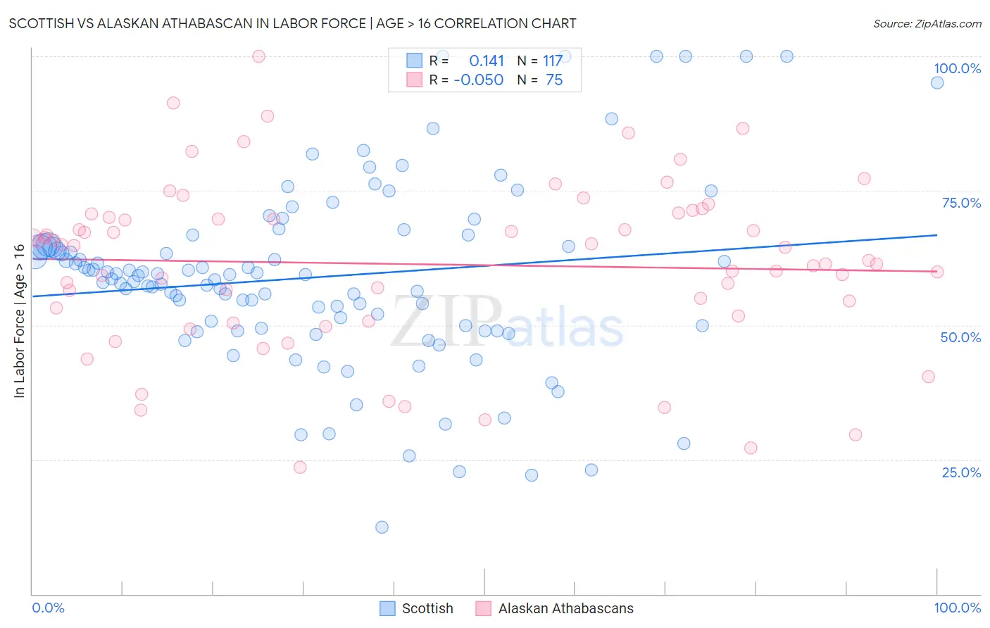 Scottish vs Alaskan Athabascan In Labor Force | Age > 16
