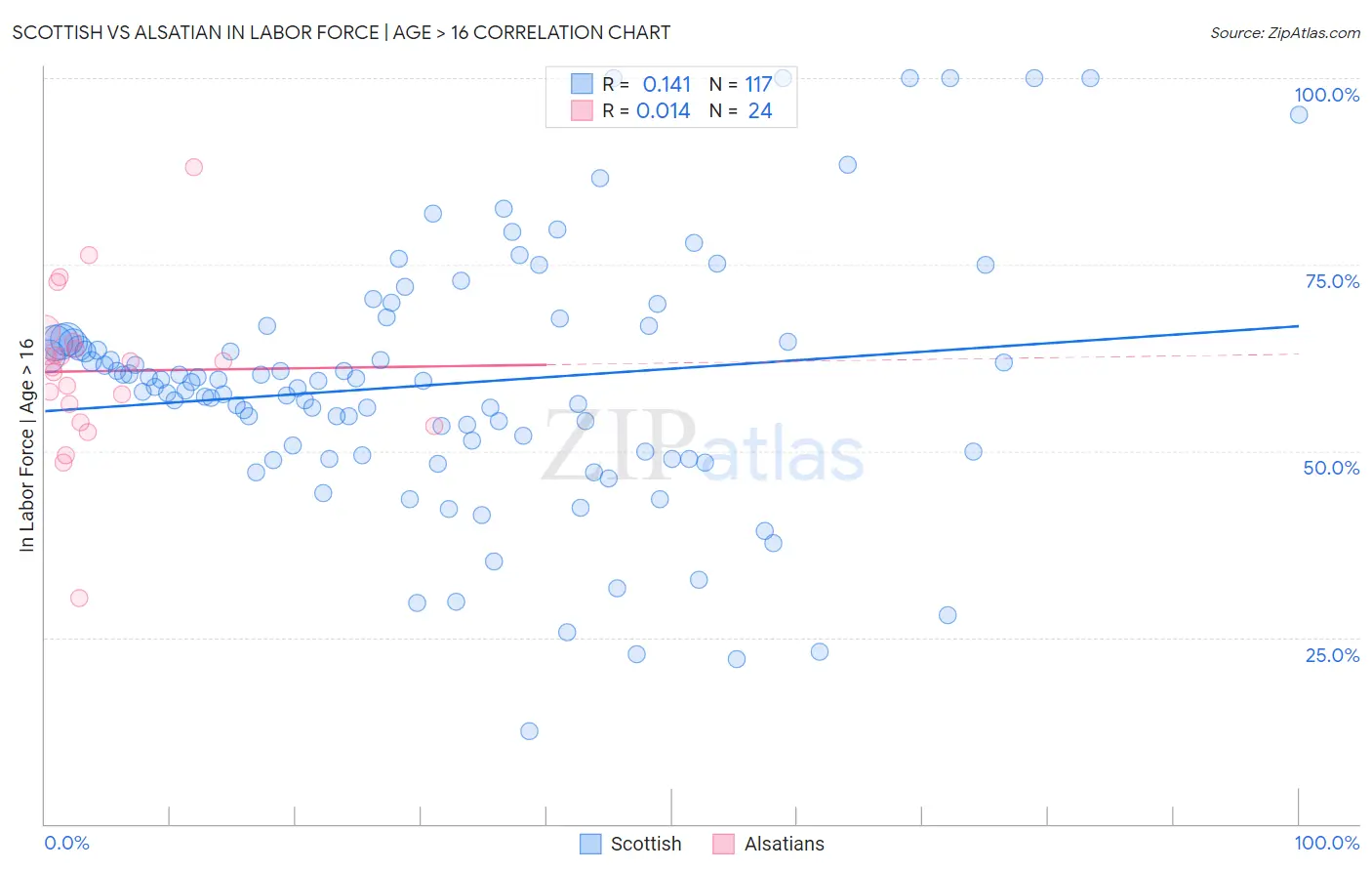 Scottish vs Alsatian In Labor Force | Age > 16