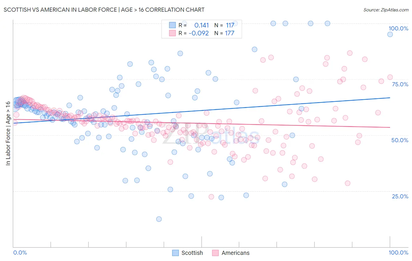 Scottish vs American In Labor Force | Age > 16