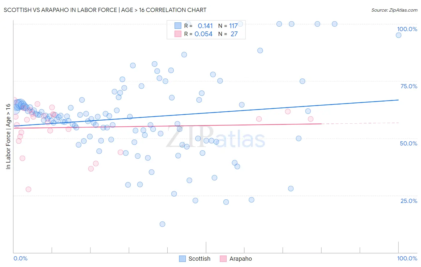 Scottish vs Arapaho In Labor Force | Age > 16