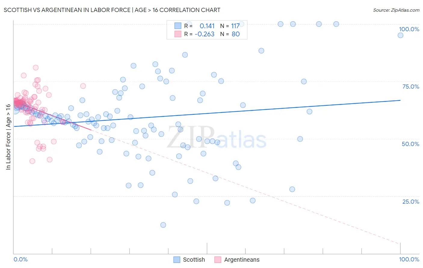 Scottish vs Argentinean In Labor Force | Age > 16