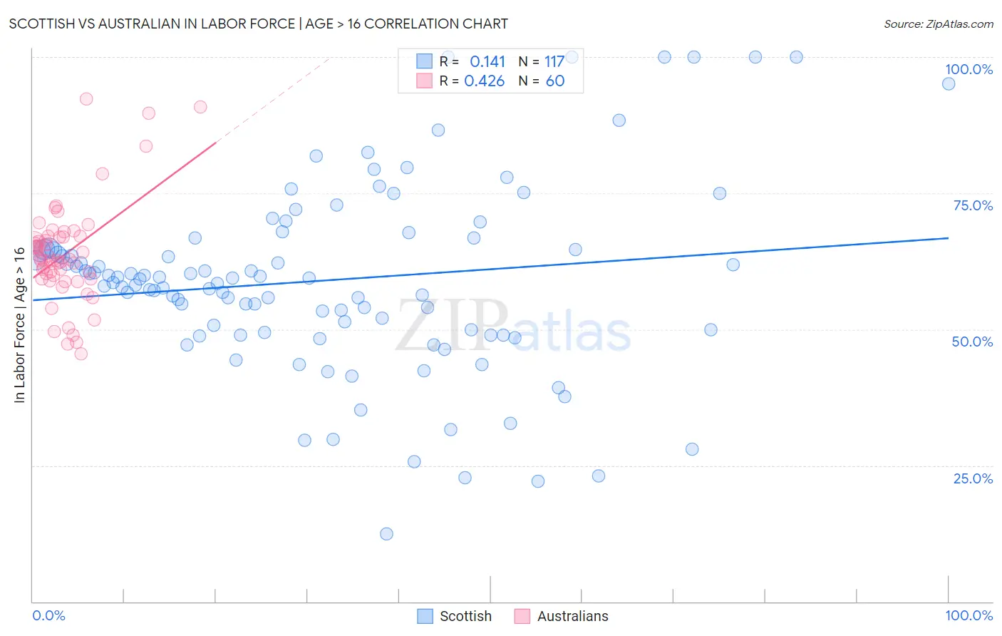 Scottish vs Australian In Labor Force | Age > 16
