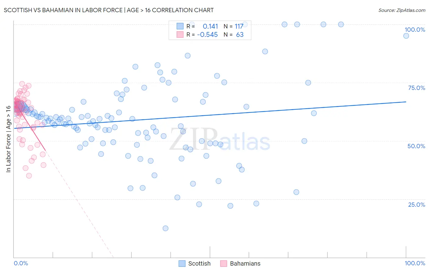 Scottish vs Bahamian In Labor Force | Age > 16