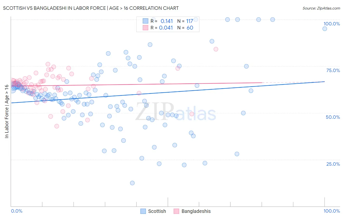 Scottish vs Bangladeshi In Labor Force | Age > 16