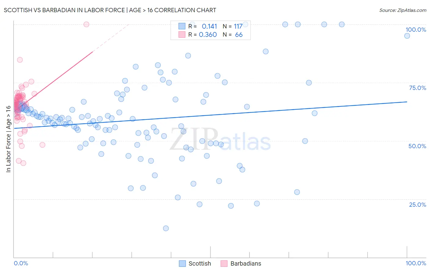 Scottish vs Barbadian In Labor Force | Age > 16