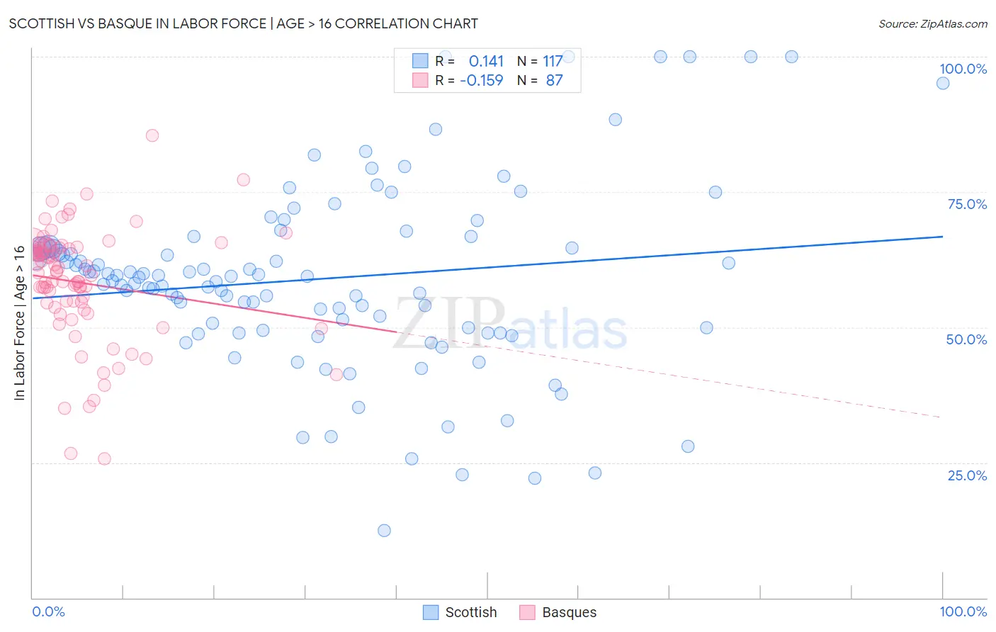 Scottish vs Basque In Labor Force | Age > 16