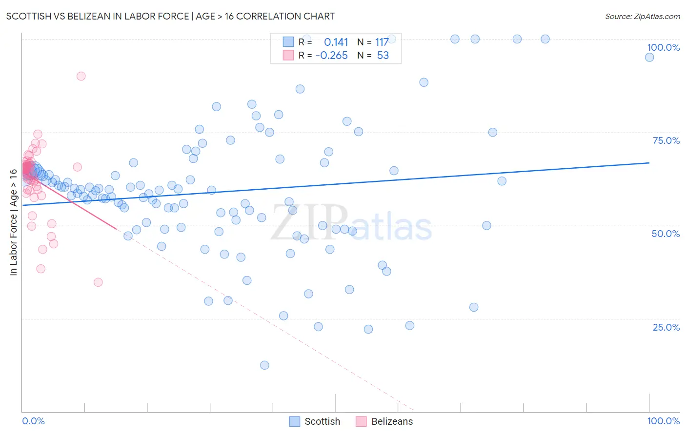 Scottish vs Belizean In Labor Force | Age > 16