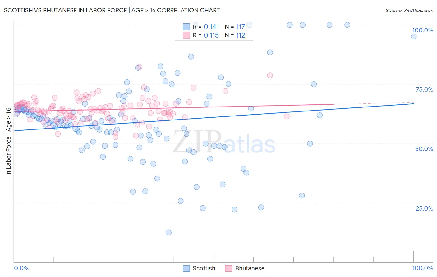 Scottish vs Bhutanese In Labor Force | Age > 16