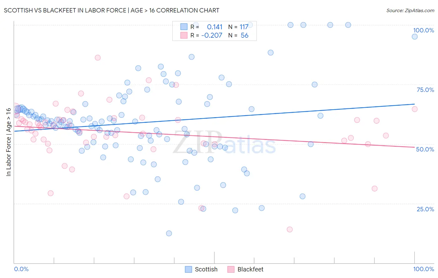 Scottish vs Blackfeet In Labor Force | Age > 16