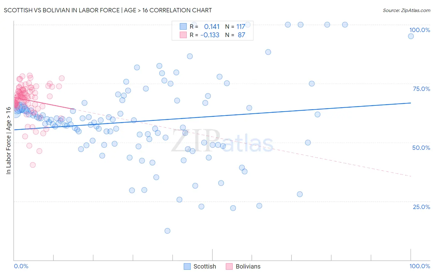 Scottish vs Bolivian In Labor Force | Age > 16