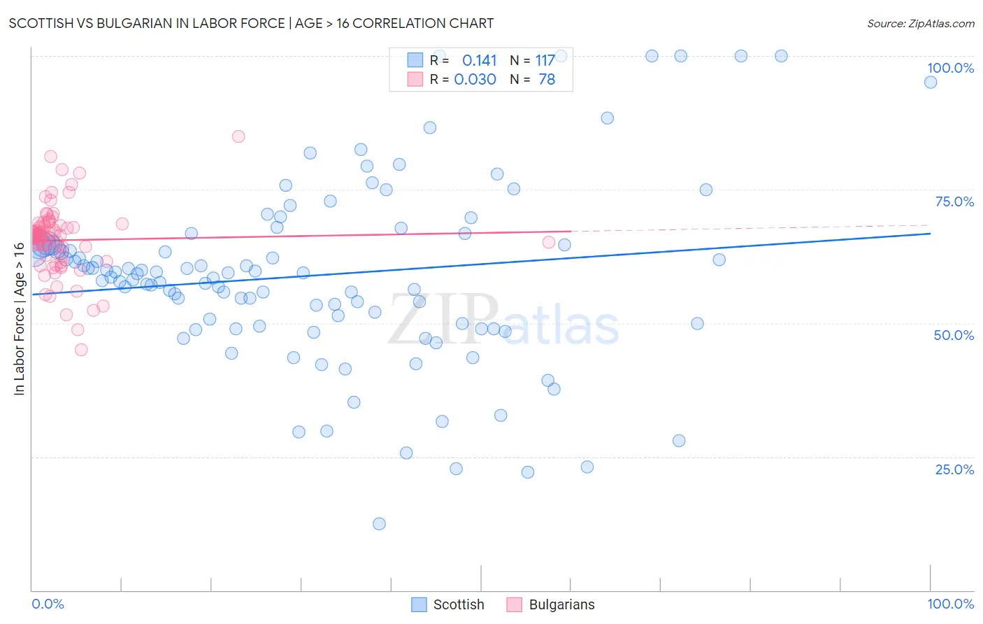 Scottish vs Bulgarian In Labor Force | Age > 16