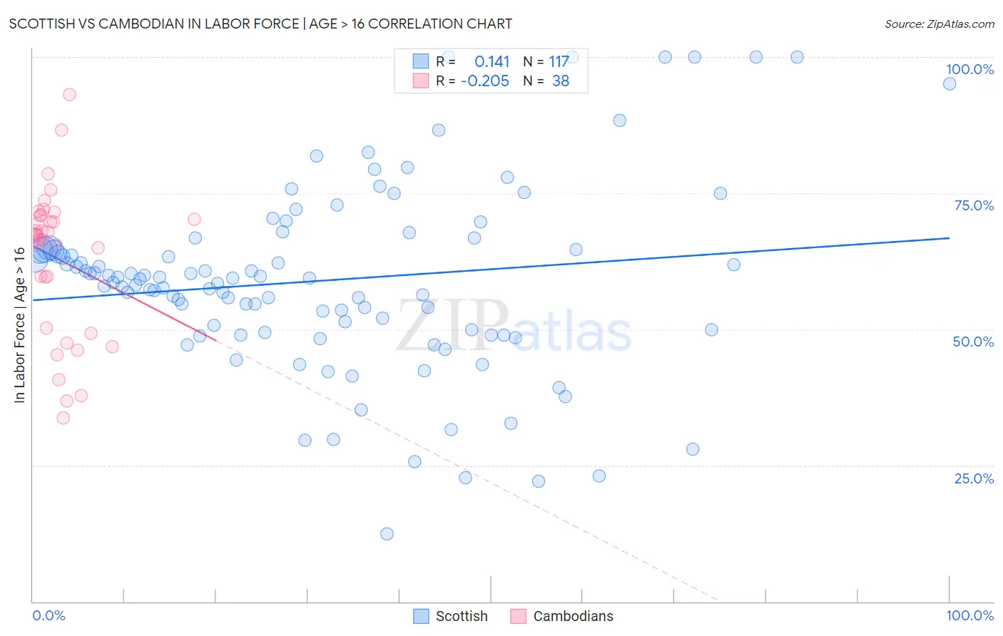 Scottish vs Cambodian In Labor Force | Age > 16