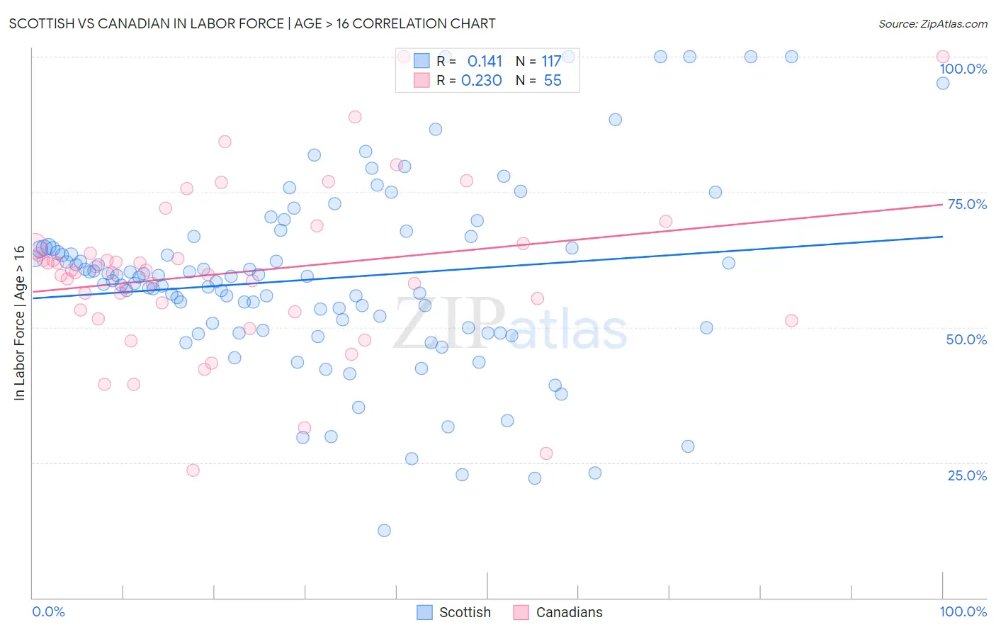 Scottish vs Canadian In Labor Force | Age > 16