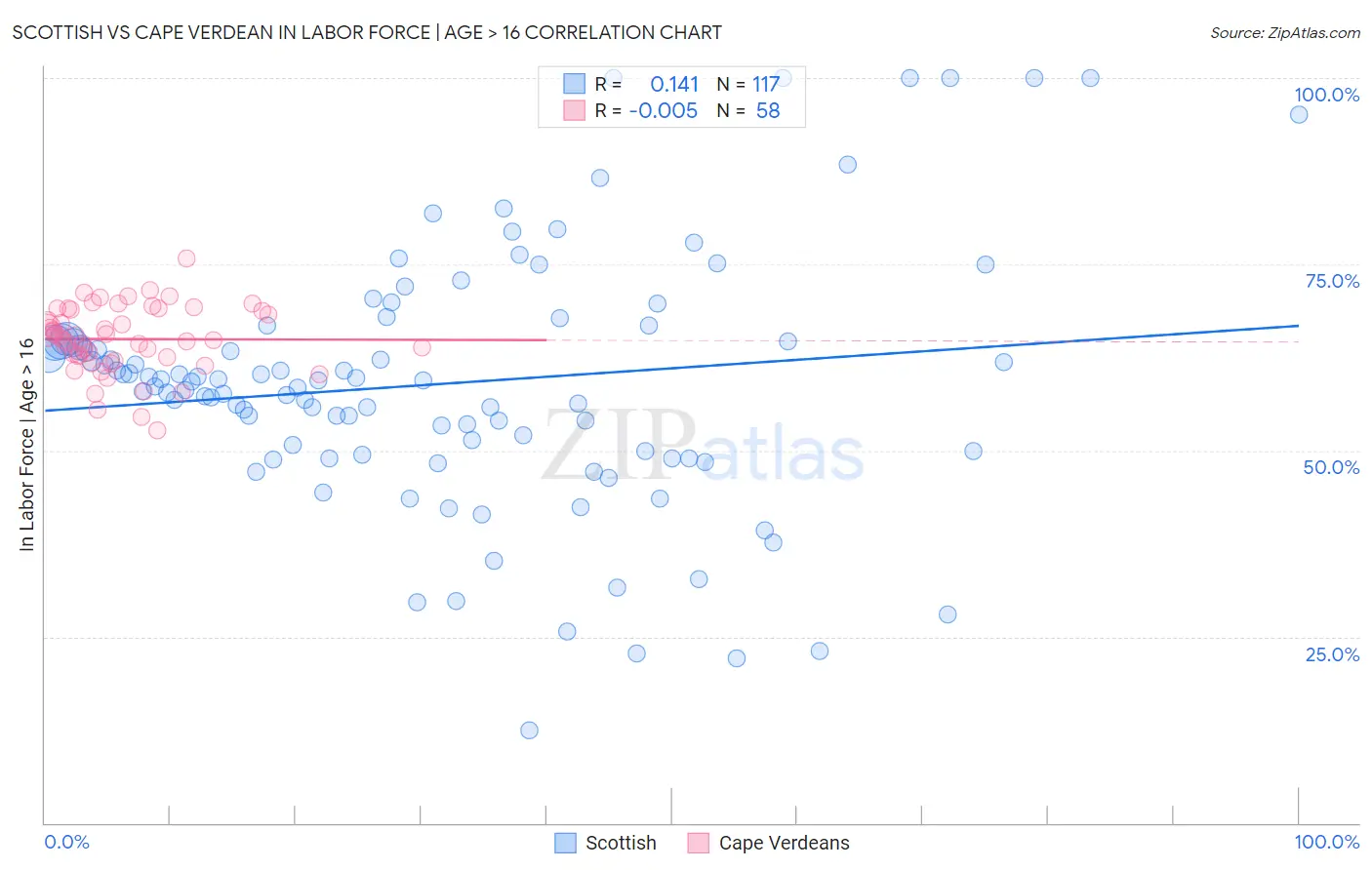 Scottish vs Cape Verdean In Labor Force | Age > 16