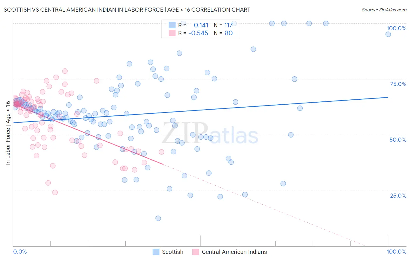 Scottish vs Central American Indian In Labor Force | Age > 16