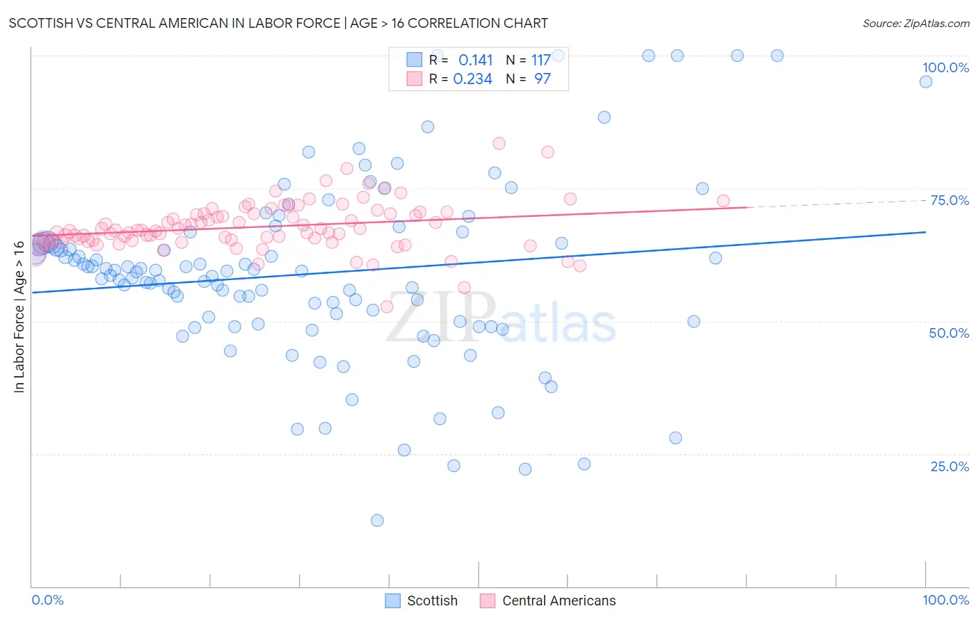 Scottish vs Central American In Labor Force | Age > 16
