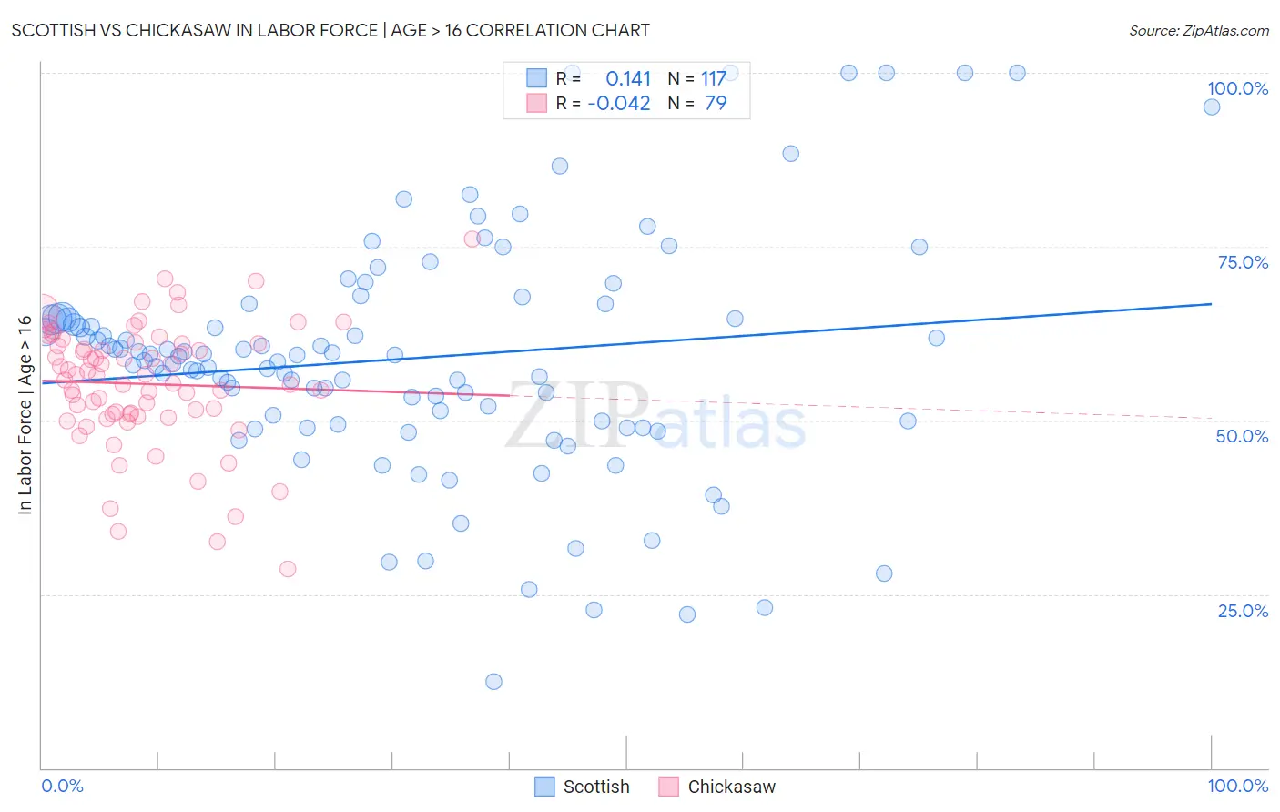 Scottish vs Chickasaw In Labor Force | Age > 16