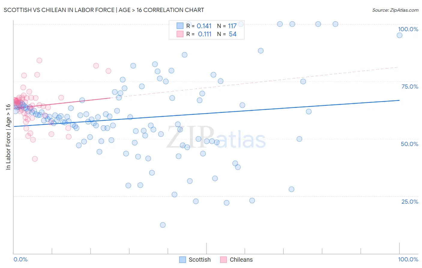Scottish vs Chilean In Labor Force | Age > 16
