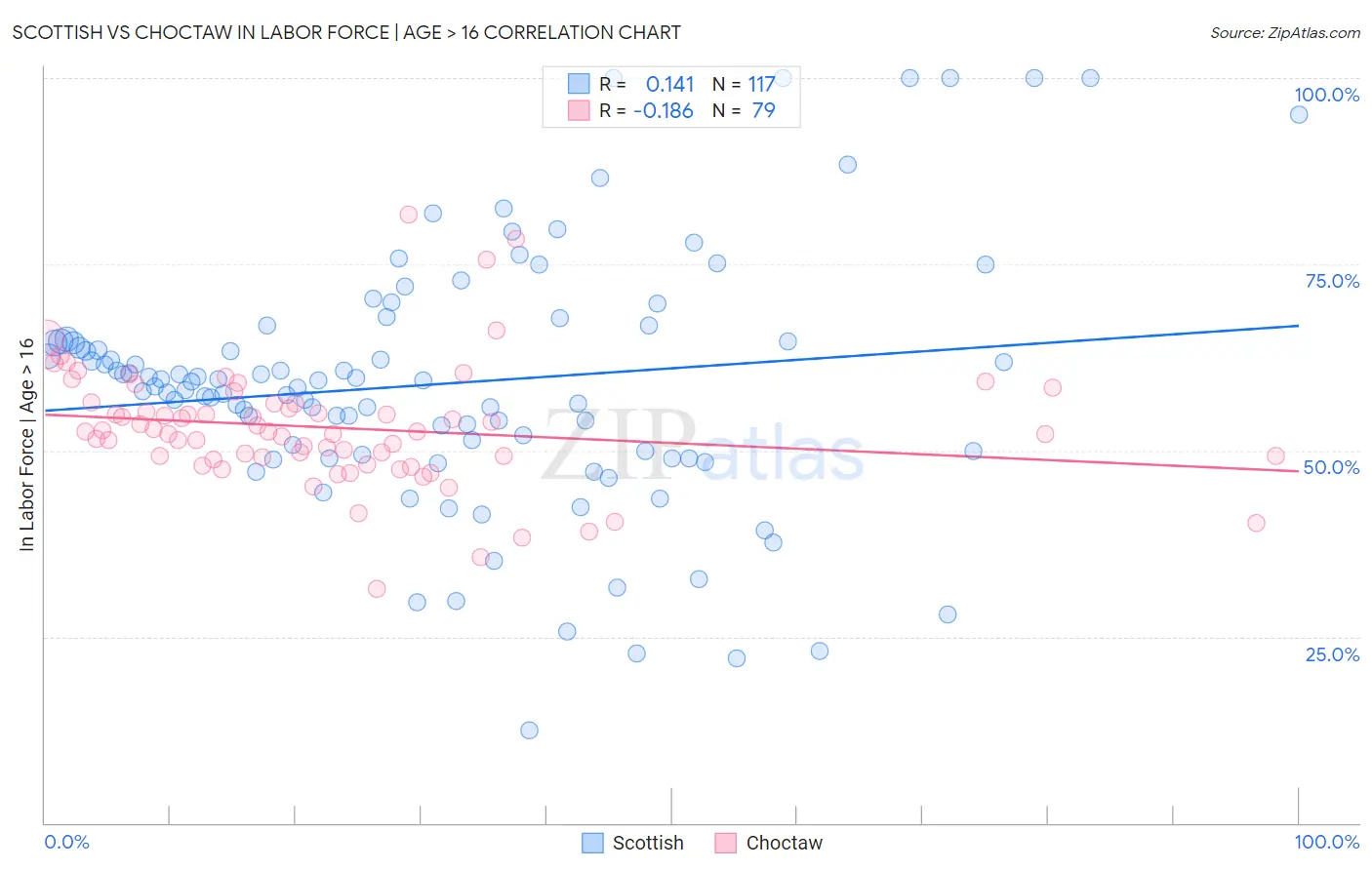 Scottish vs Choctaw In Labor Force | Age > 16
