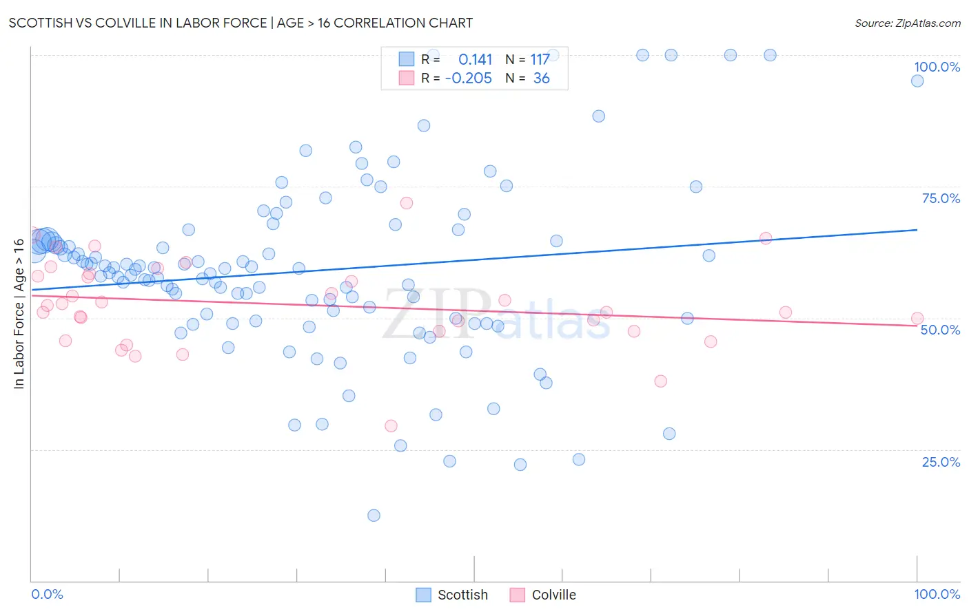 Scottish vs Colville In Labor Force | Age > 16