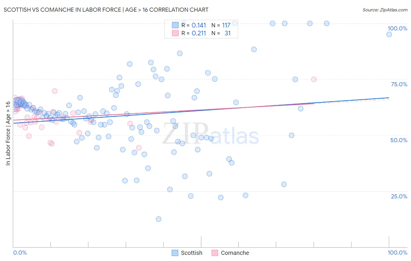 Scottish vs Comanche In Labor Force | Age > 16