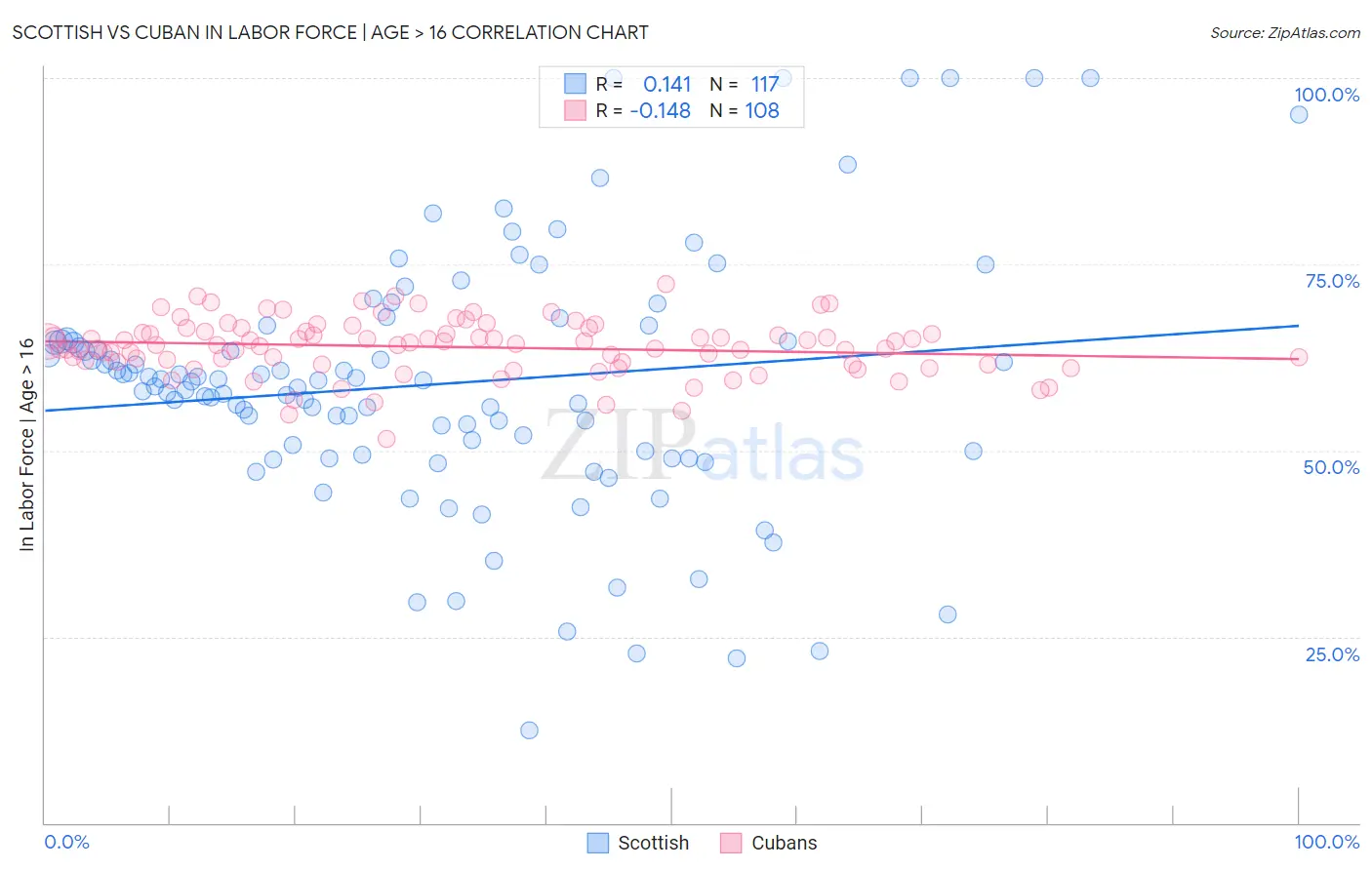 Scottish vs Cuban In Labor Force | Age > 16