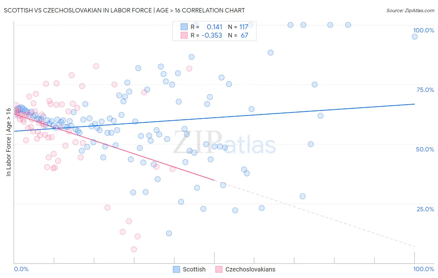 Scottish vs Czechoslovakian In Labor Force | Age > 16