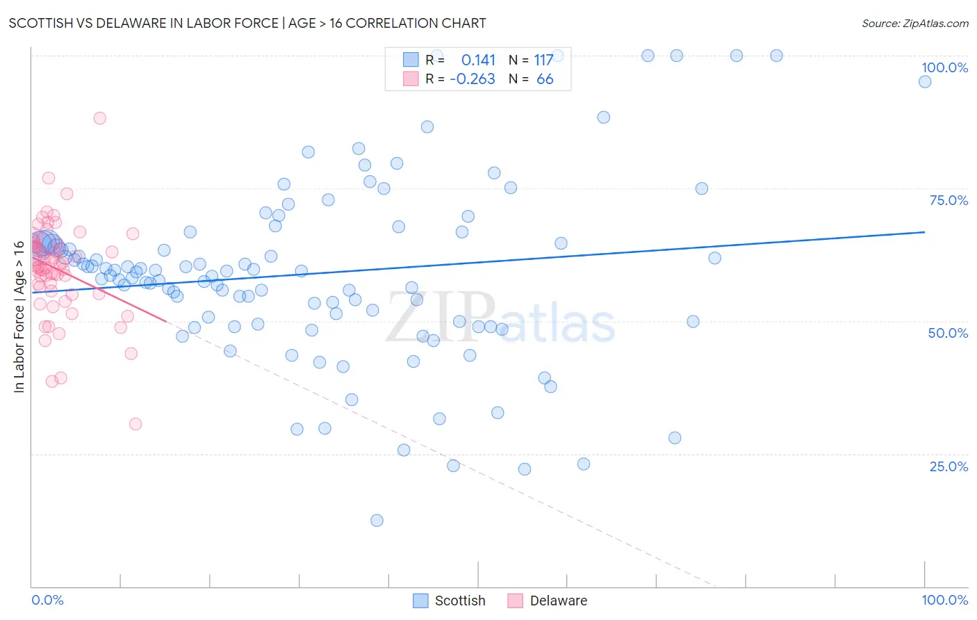 Scottish vs Delaware In Labor Force | Age > 16