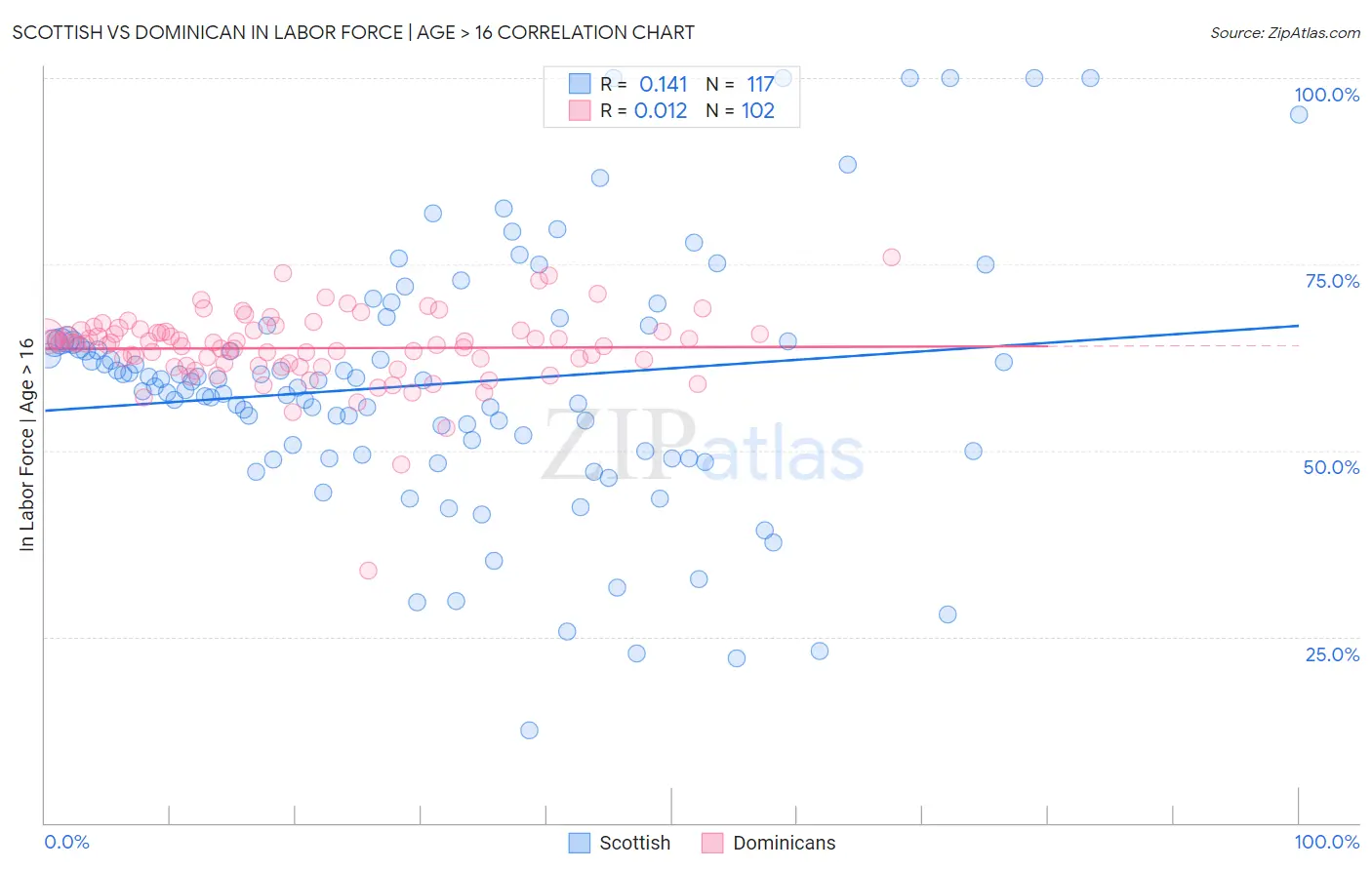 Scottish vs Dominican In Labor Force | Age > 16