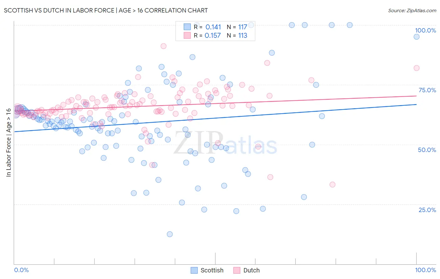Scottish vs Dutch In Labor Force | Age > 16