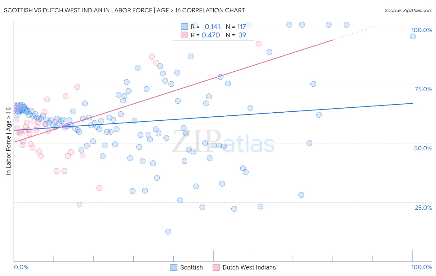 Scottish vs Dutch West Indian In Labor Force | Age > 16
