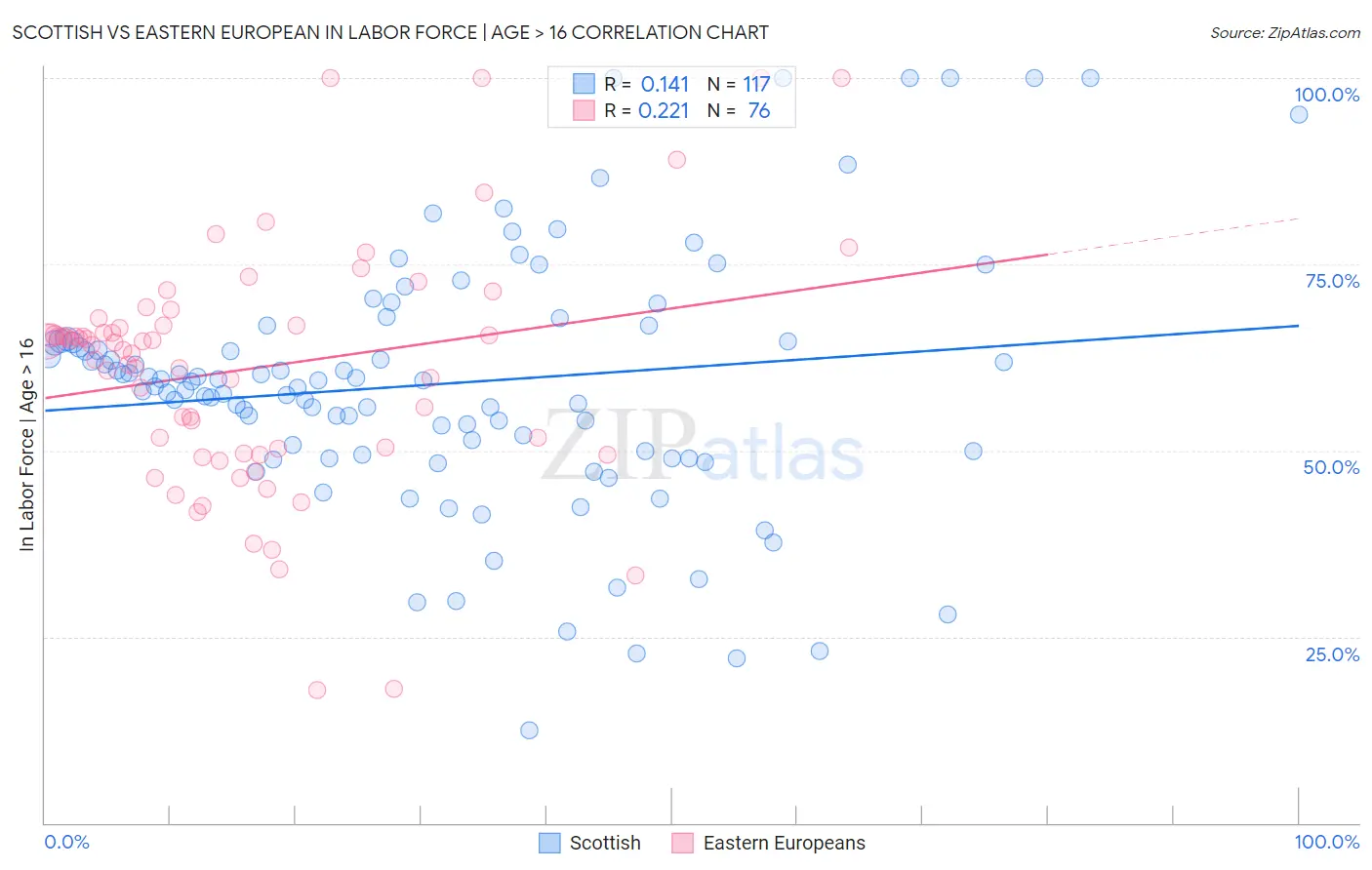 Scottish vs Eastern European In Labor Force | Age > 16