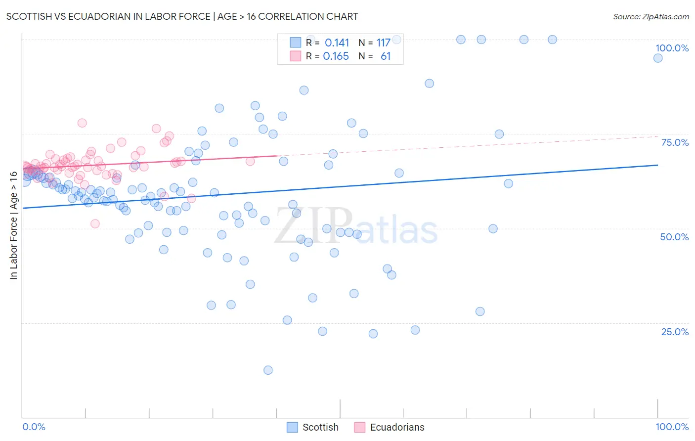Scottish vs Ecuadorian In Labor Force | Age > 16