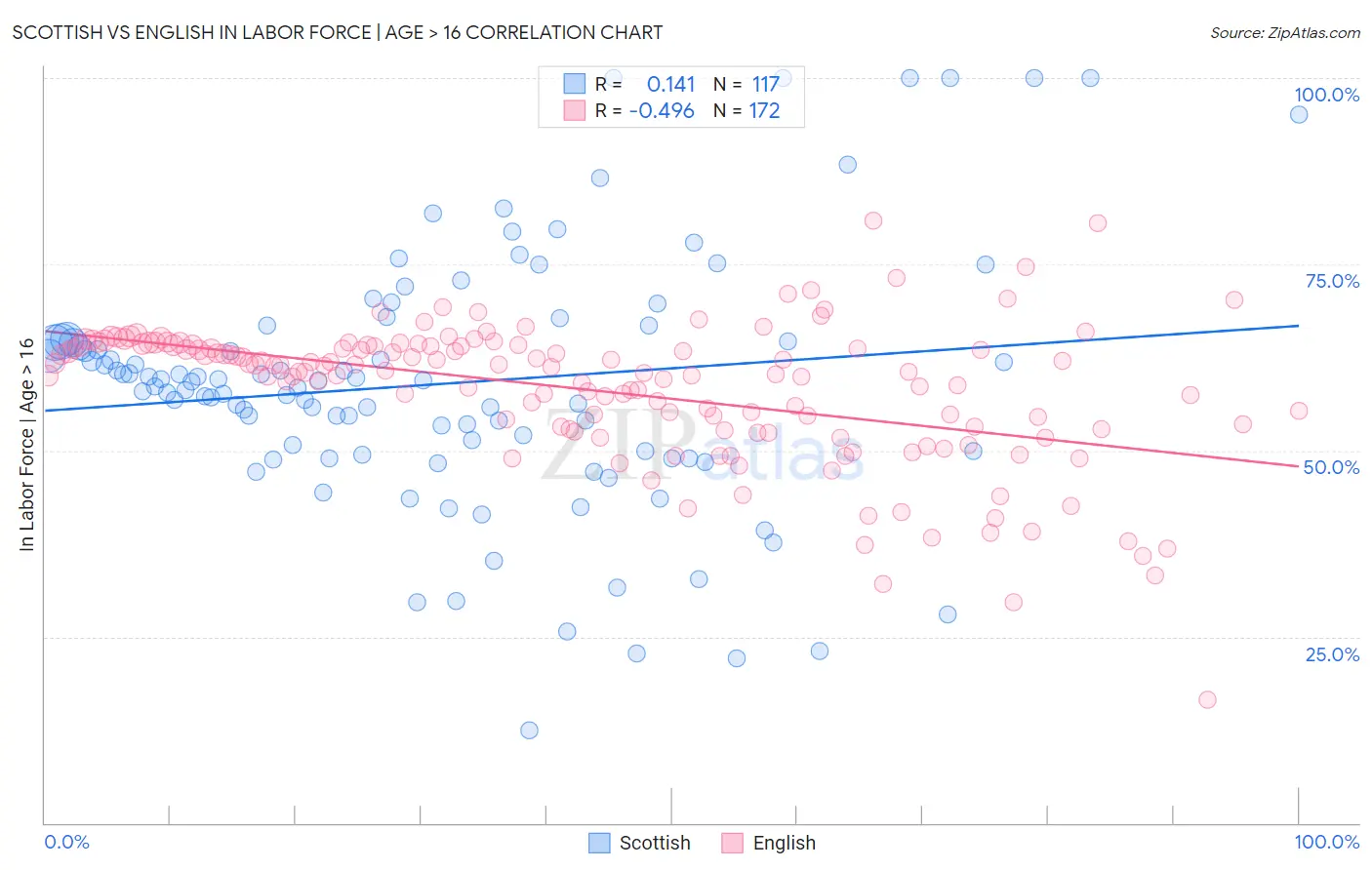 Scottish vs English In Labor Force | Age > 16