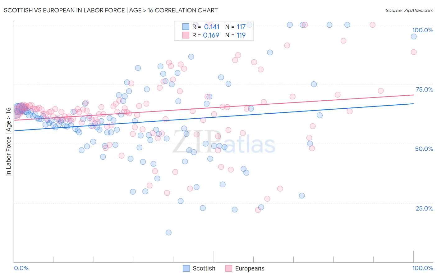Scottish vs European In Labor Force | Age > 16
