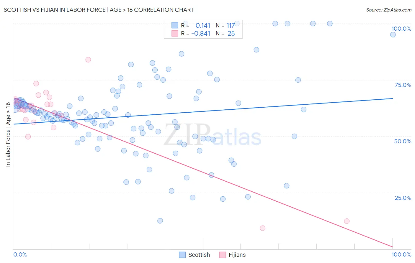 Scottish vs Fijian In Labor Force | Age > 16