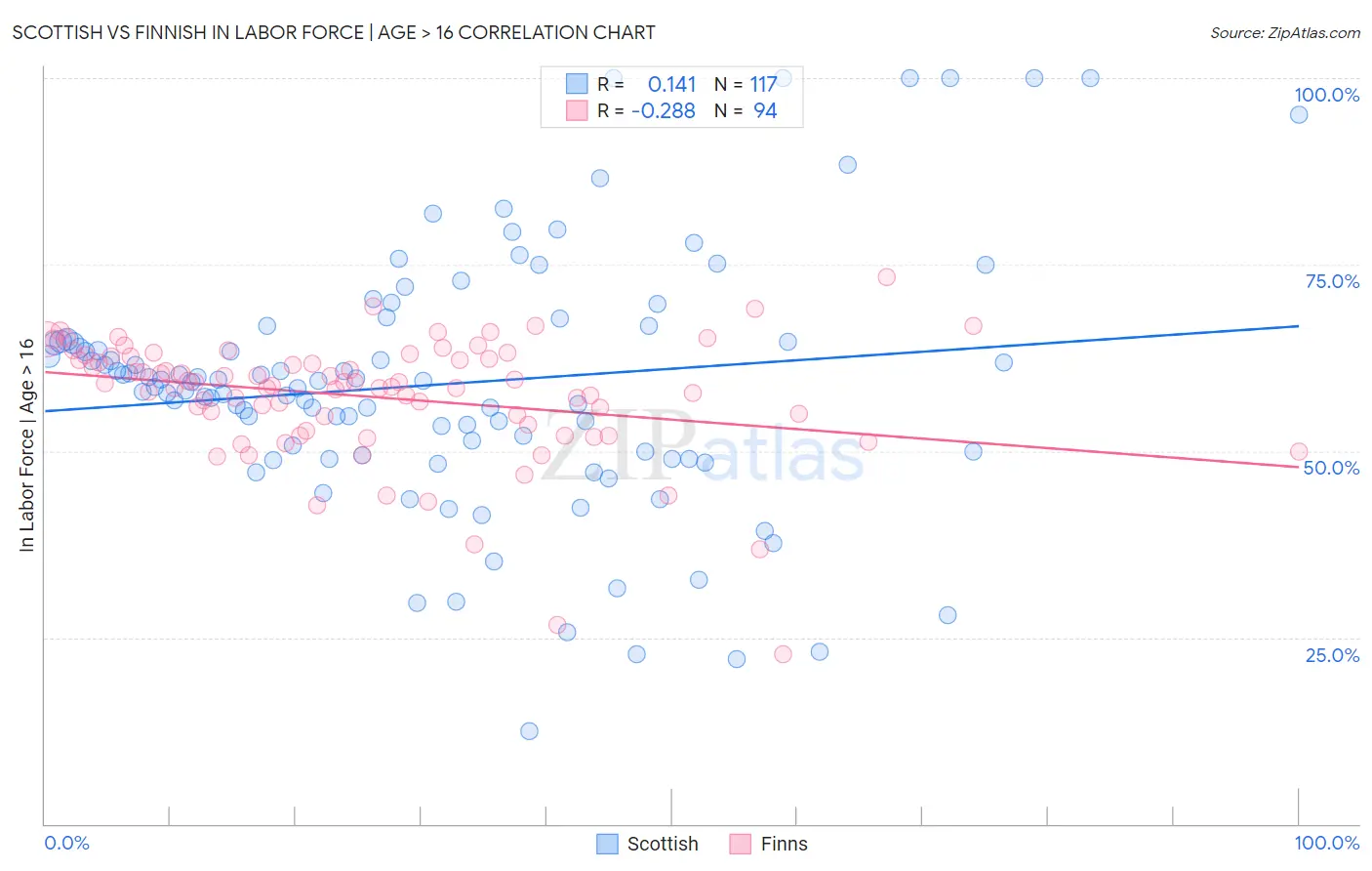 Scottish vs Finnish In Labor Force | Age > 16