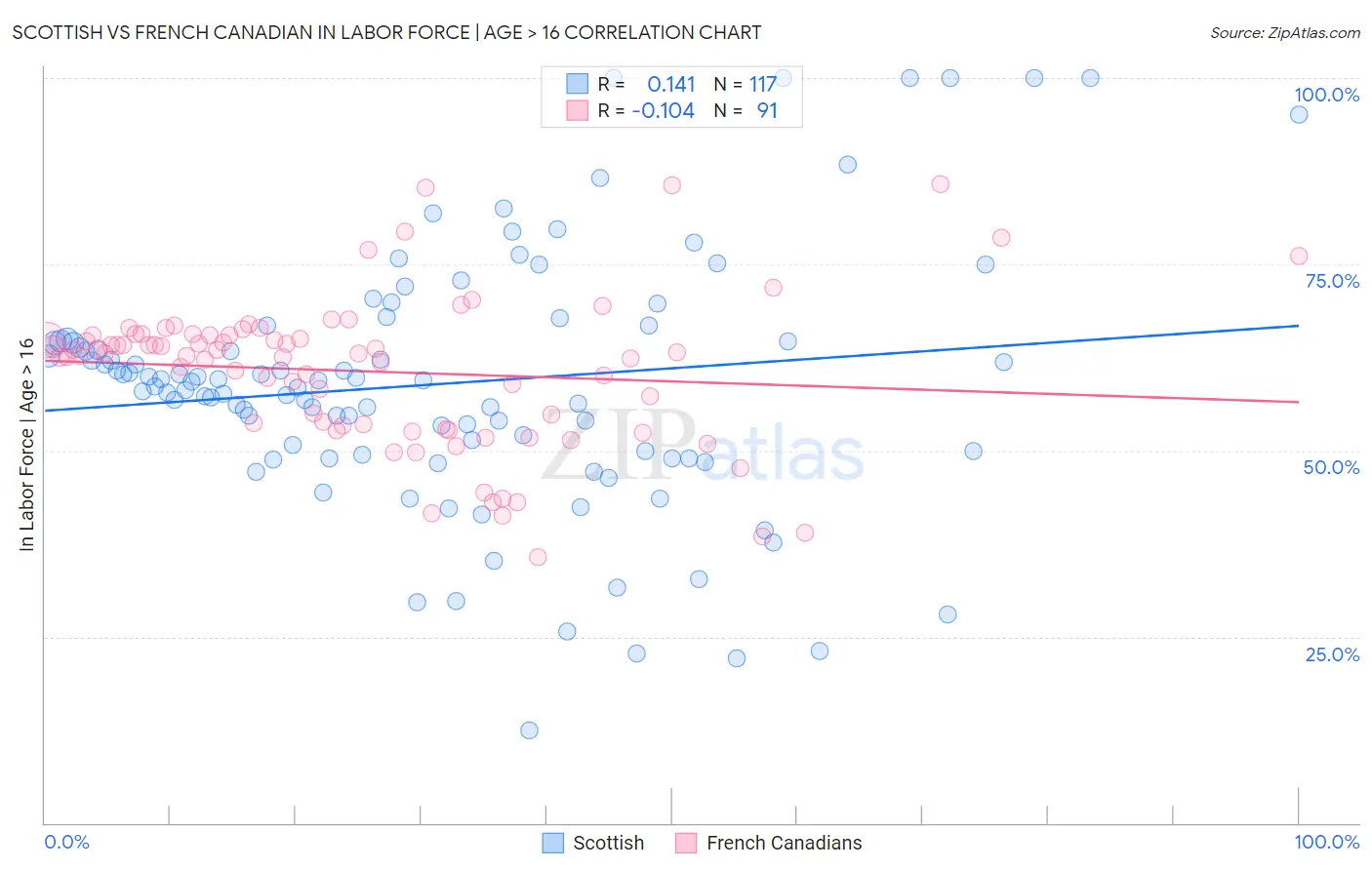 Scottish vs French Canadian In Labor Force | Age > 16