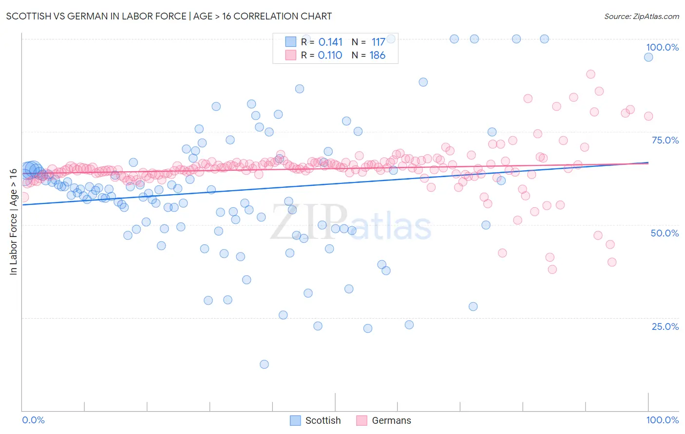 Scottish vs German In Labor Force | Age > 16